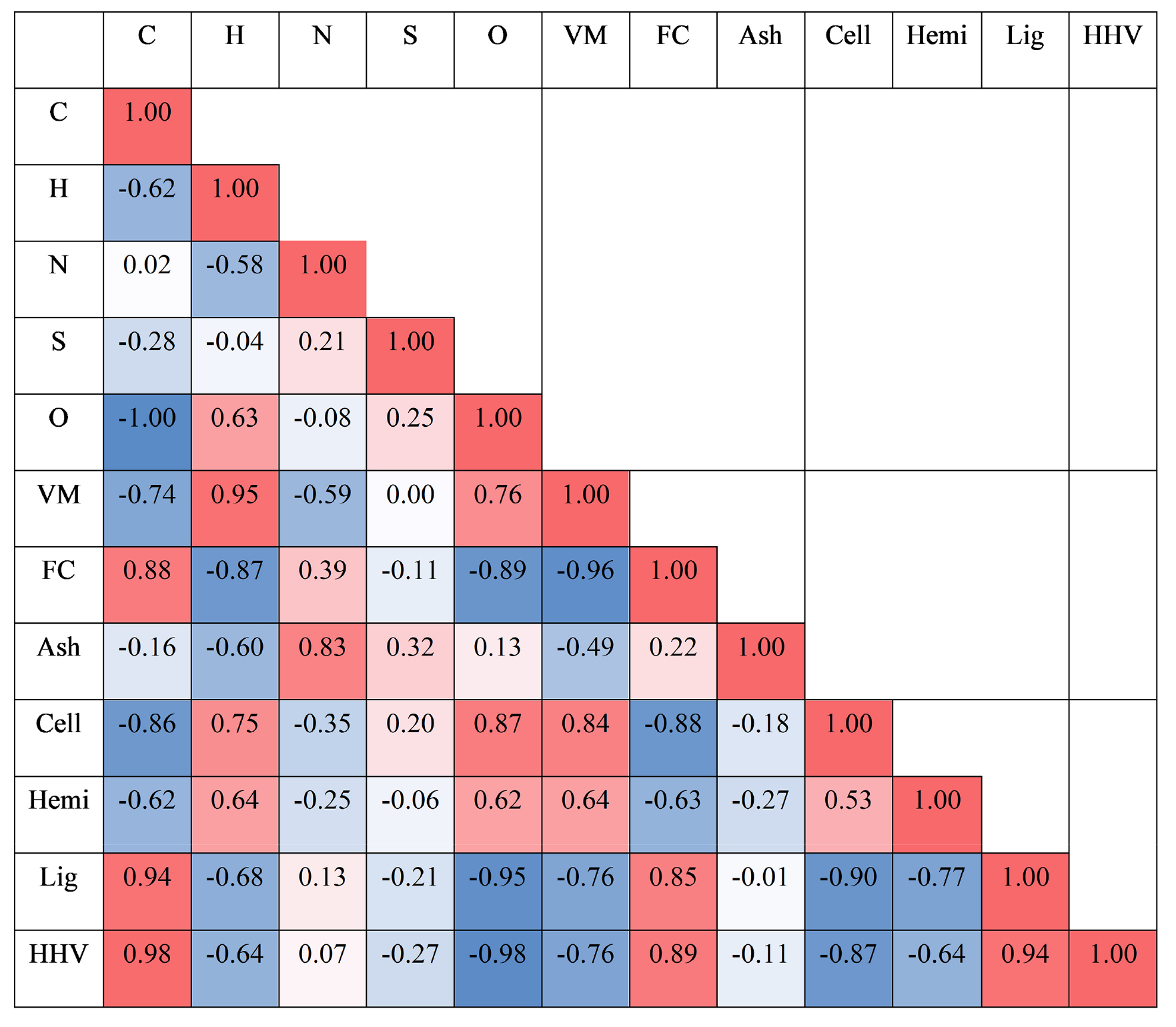 Development of Calorific Value Prediction Model Using Torrefied Biomass  Elemental, Proximate and Chemical Composition